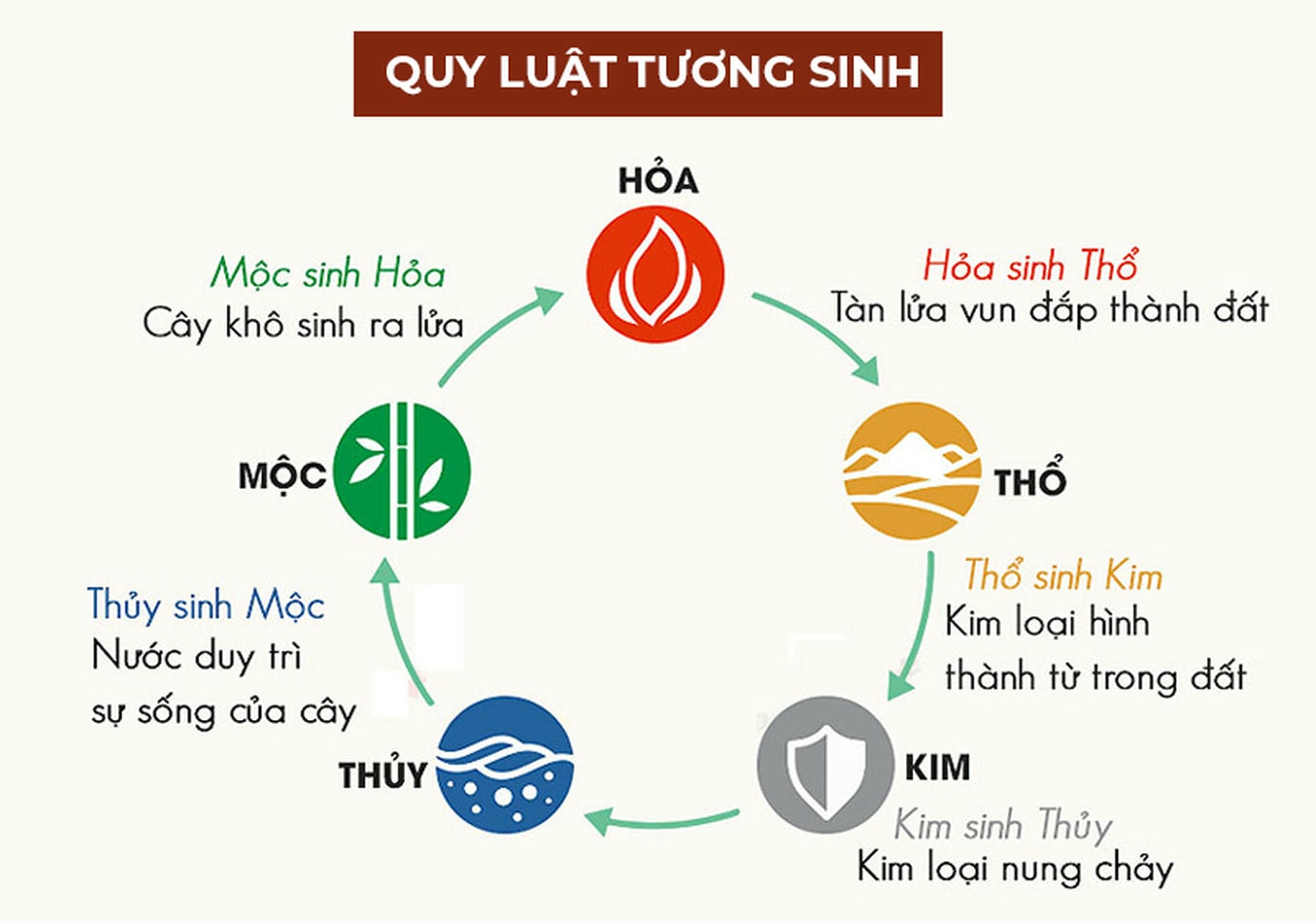 quy luật ngũ hành phong thủy